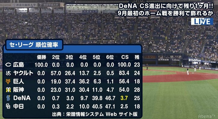 横浜DeNAの「CS進出確率」 “ガリガリ君”の当選確率と比べてどっちが高い?