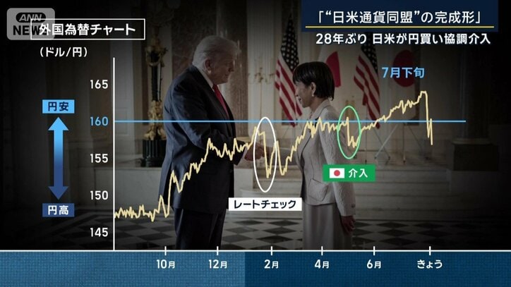 外国為替チャート