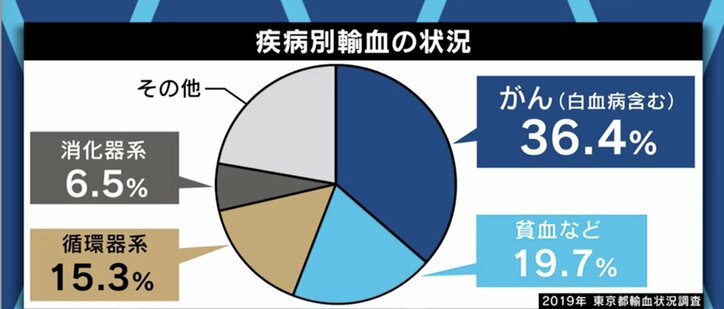 白血病の治療や手術時の輸血に欠かせないのに…コロナ禍で深刻化する血液不足 当事者が訴え