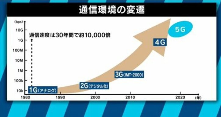 夏野剛氏、5G導入に持論「得をする人たちのポジショントーク。すぐには世界は変わらない」