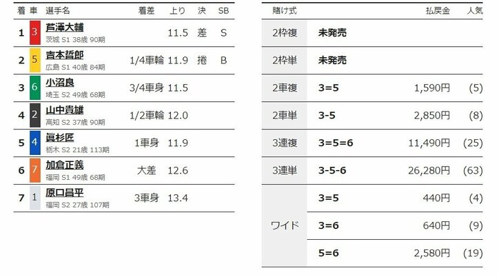 芦澤大輔が差して勝利「眞杉くんのおかげ」／函館：函館ミリオンナイトカップ