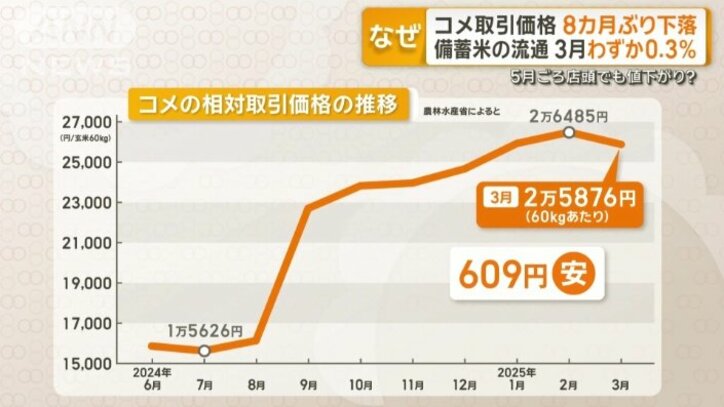 2月より609円値下がり