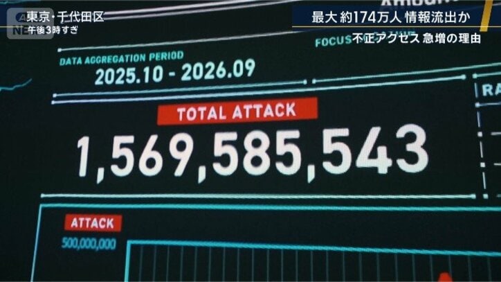 日本の企業がサイバー攻撃を受けた圧倒的な数字