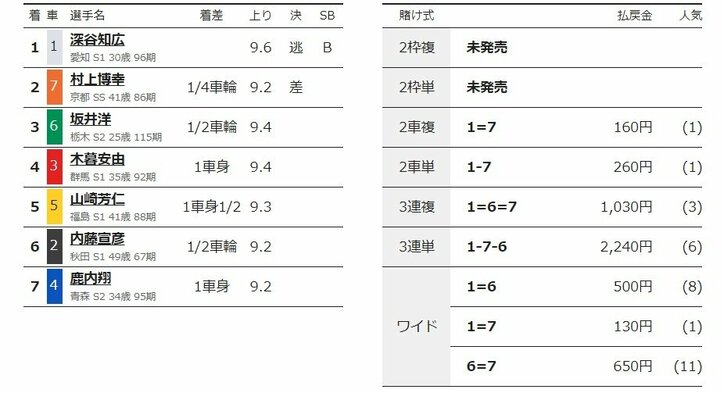 深谷知広が逃げて決勝進出「手応えを掴んでいる」／松戸：燦燦ダイヤモンドカップ