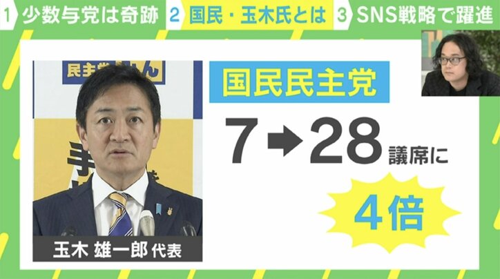 【映像】国民民主の“SNS無双”が一瞬でわかるグラフ