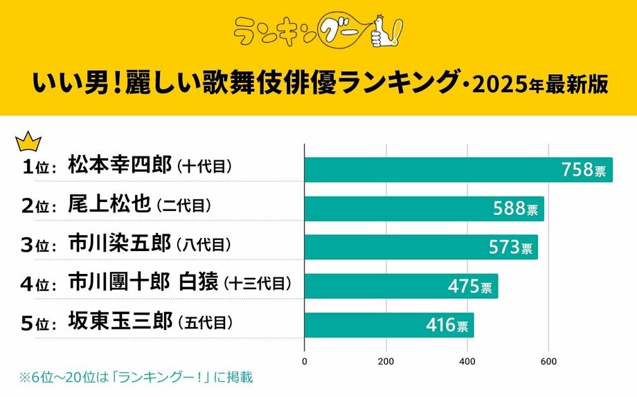【写真・画像】2025年で「80歳」の若見え有名人ランキング タモリを抑えて1位に輝いたのはあの女優【ランキングー調査】 1枚目