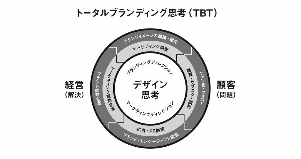 POROROCAが「トータルブランディング思考（TBT）」顧問サービスの提供開始 ブランド戦略の認知度・差別化の課題解決へ