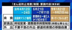 「予算を人に付け、ワクチンと治療薬を前提にした対応を」まん延防止等重点措置の効果を疑問視する大竹文雄・阪大特任教授