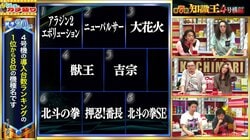 【難問】全問正解できたら業界人レベル パチスロ4号機導入ランキング ダントツ1位は「初代北斗」、では2位は？自信満々の有名ライターは赤っ恥