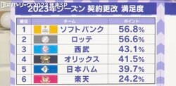 Bクラス4位に沈んだ東北楽天 年俸総額2位でも“契約更改満足度”は最下位「若い選手とベテラン選手の差が大きい」 野球解説者・五十嵐亮太氏がコメント