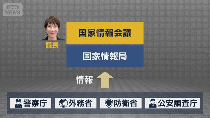 野党「プライバシー侵害の恐れ」『国家情報局』市民への監視に懸念 1枚目