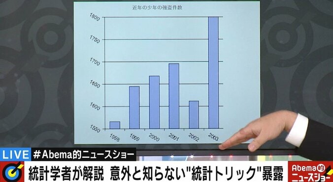 国民を欺く“統計のウソ”　知らないと怖い“統計トリック”を専門家が解説 5枚目