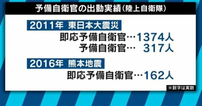 東日本大震災、熊本地震に続き３度目の招集　人手不足に悩む自衛隊の切り札「予備自衛官」とは 7枚目