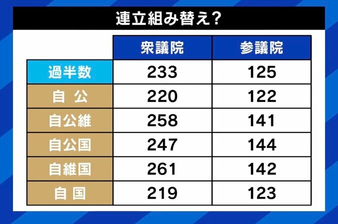 連立組み替え？