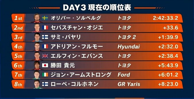 世界ラリー、異例の最終戦でトヨタの“新星”が逆転王者へ急浮上！ 誰が王者に？ 最終日へ識者の見解 2枚目