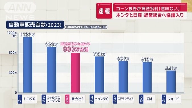 世界3位の自動車メーカーグループに