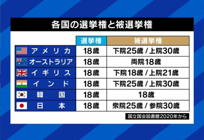 各国の選挙権と被選挙権