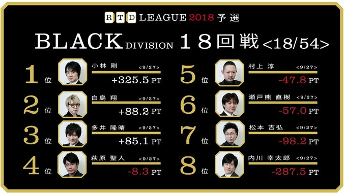 小林剛は3連勝で独走態勢に　村上淳は2勝目で5位浮上／麻雀RTDリーグBLACK 17･18回戦 3枚目