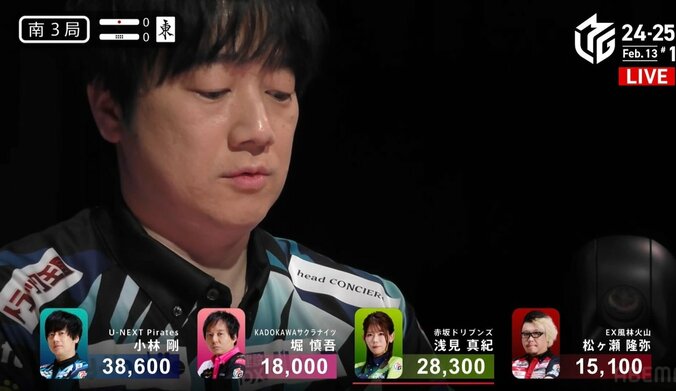 【写真・画像】麻雀ロボが鳴きに鳴いた！小林剛、ドラ盛り沢山の跳満ツモで逆転トップ ライバル解説も“ブレないモード”に脱帽／麻雀・Mリーグ　1枚目