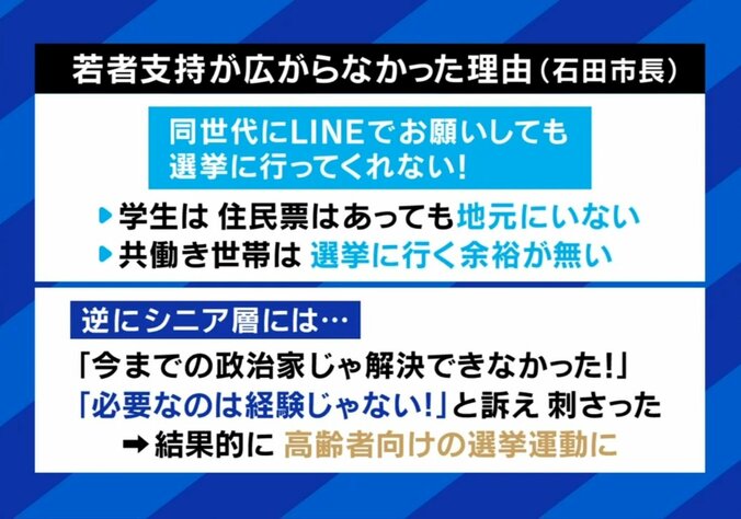 シニア世代に刺さった全国最年少市長“4割が65歳以上”超少子高齢化の街を救えるか？カギは子育て支援にあらず？