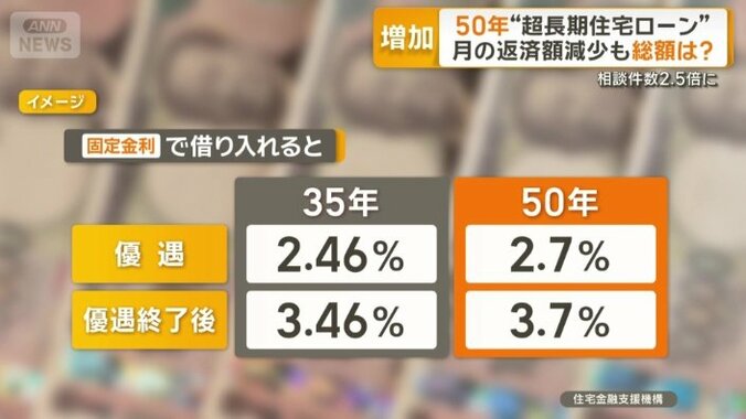 固定金利で借り入れる場合…