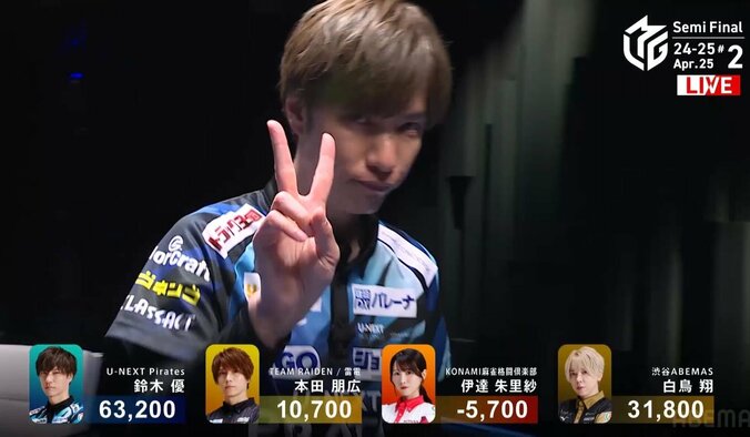 【写真・画像】鈴木優、風格すら漂う強さの個人3連勝！挨拶代わりの親満貫から悠々逃げ切り、止まらぬ快進撃にキリッと“Vサイン”／麻雀・Mリーグ　1枚目