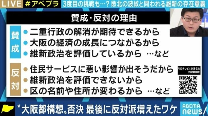 投票日が1週間早ければ「賛成多数」になっていた? 大阪都構想の住民投票、維新の敗因を分析