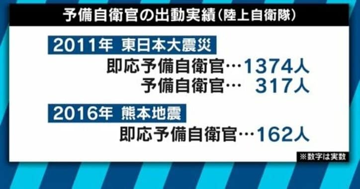 東日本大震災、熊本地震に続き３度目の招集　人手不足に悩む自衛隊の切り札「予備自衛官」とは