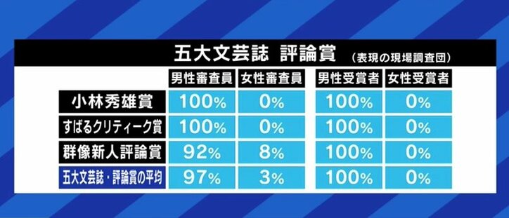 表現の分野にも男女比の偏りやハラスメント…「ひとつひとつやっていけば、確実に変わる」表現の現場調査団に調査協力した荻上チキ氏
