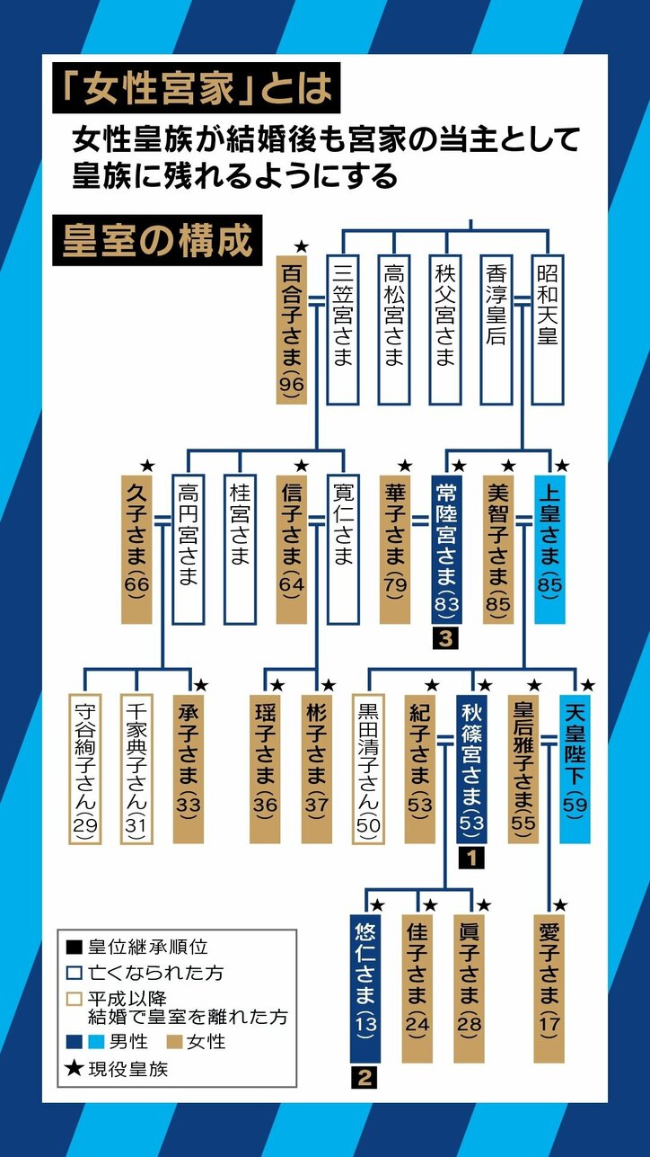 女性宮家“政府に容認論浮上”はミスリード?皇室ジャーナリスト「15年前から議論している」