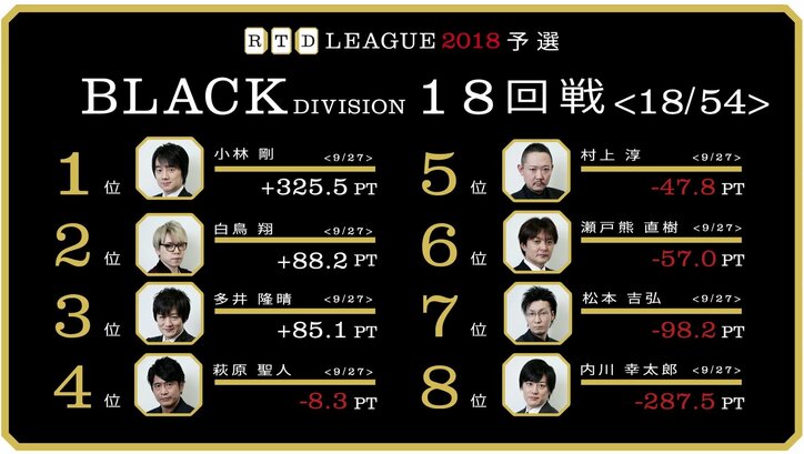 小林剛は3連勝で独走態勢に　村上淳は2勝目で5位浮上／麻雀RTDリーグBLACK 17･18回戦