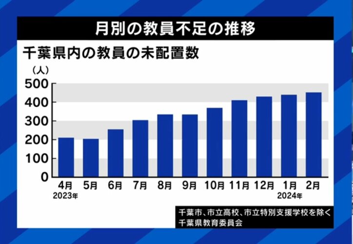 月別の教員不足の推移