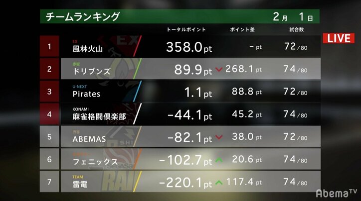 萩原聖人、執念の6万点超トップ ファイナル進出へのかすかな望みに「奇跡だとも思わない」/麻雀・大和証券Mリーグ