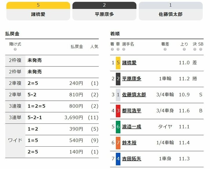 地元・諸橋愛が初日特選を快勝!「4連覇は意識していない」/弥彦:ふるさとカップ