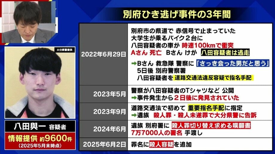 「八田を絶対に捕まえる」別府ひき逃げ事件を追い続ける『ABEMA的ニュースショー』テレビマンの執念と“ニュースの可能性”