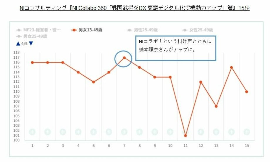 視聴者が釘付けになったCMクリエイティブは?2023年度上期 CMクリエイティブ CスコアランキングTOP20を発表【REVISIO調べ】