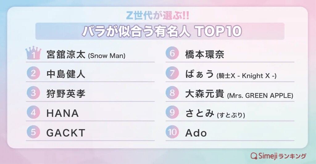 【Simejiランキング】Z世代が選ぶ「バラが似合う有名人TOP10」発表…HANA・大森元貴らランクイン