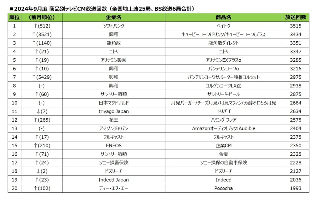 2024年9月度テレビCM放送回数ランキング…冬に向けた季節商材が続々ランクイン【SMN株式会社調査】