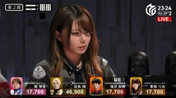 「やっば！」超ド級の大物手に放銃寸前、東城りおが奇跡的回避 名実況も叫びっぱなし「とめたあ！！！」／麻雀・Mリーグ