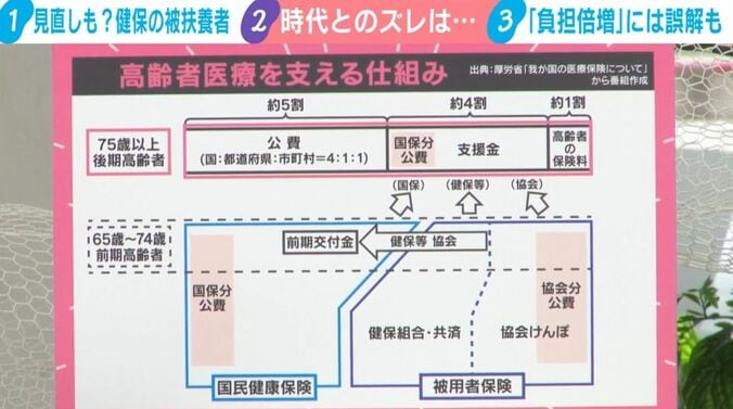 高齢者医療を支える仕組み