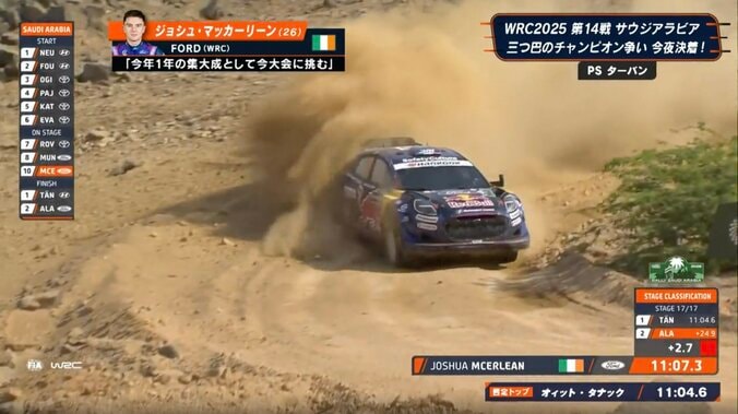 「危ない！」世界一のラリー車が一瞬“浮き上がる”衝撃の瞬間 26歳新鋭、あわや横転の激走にチーム代表は頭抱える 2枚目