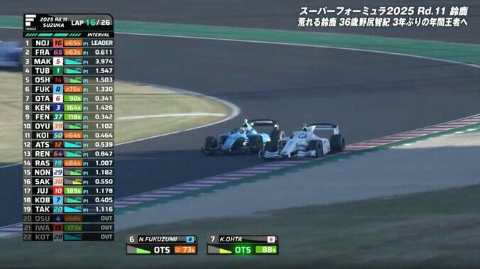 サーキット沸く！驚異の“大外刈り”に「ほんと鈴鹿マイスター」称賛の声 「普通こんなに抜けないんです」レーサーも脱帽 3枚目