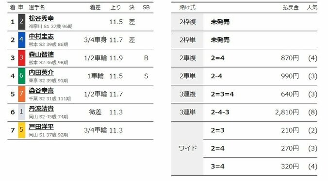 松谷秀幸が差し切り準決勝へ「練習が良い方向に出ている」／函館：函館ミリオンナイトカップ 2枚目