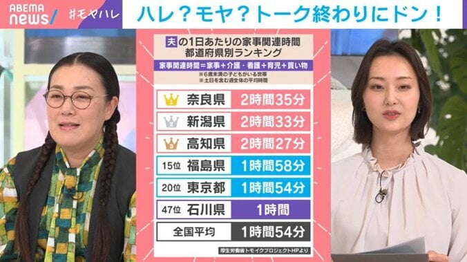 夫の1日当たりの家事関連時間の都道府県別のランキング