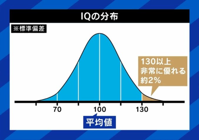 IQ分布