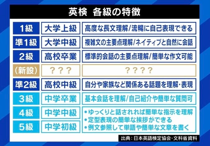 DaiGo「資格ビジネスでしかない」 英検準2級と2級の間に“新級”導入で日本人の英語力は向上する？ 3枚目