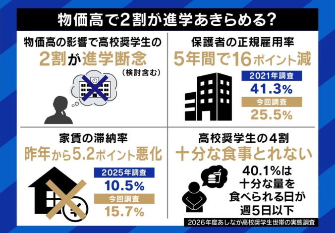 物価高で2割が進学あきらめる？
