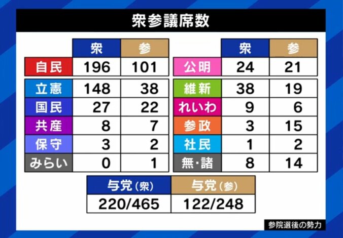 党が溶ける？公明党、衆参両院の議席数
