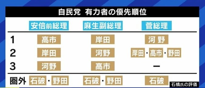 安倍前総理は今の自民党に危機感も?「本気で高市氏を推すのは、派閥に戻ってきた時だ。今の本命は別だ」元産経新聞政治部長・石橋文登氏 8枚目