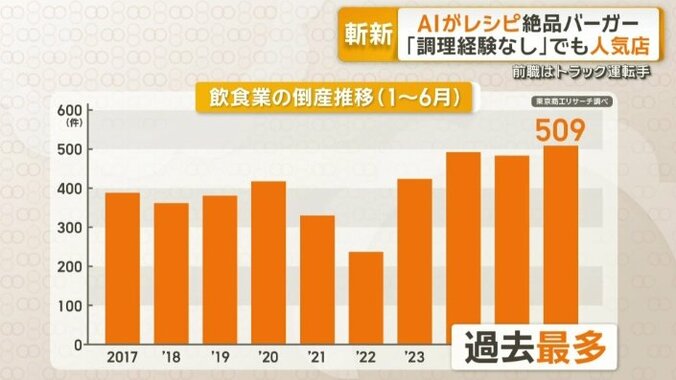 飲食業の倒産推移（1～6月）